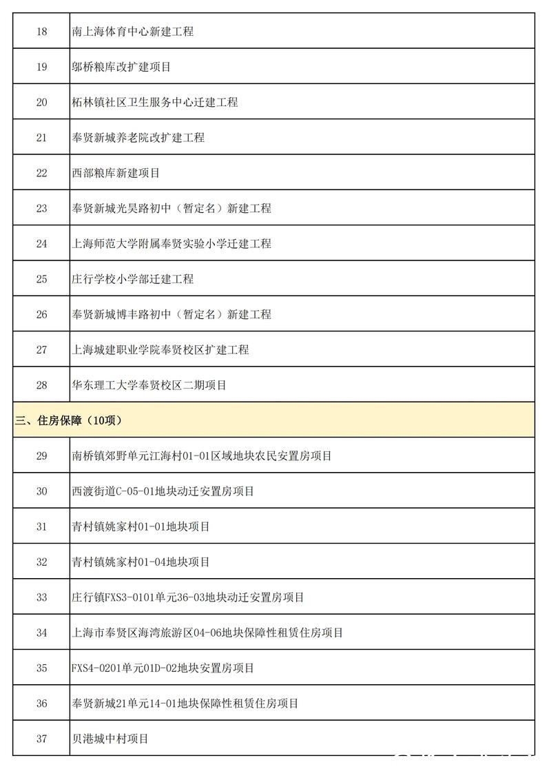2026年上海市重大工程项目清单公布，基本建成22项，有哪些民生类的？