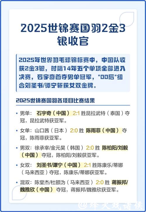 2025年世界羽毛球锦标赛收官 国羽斩获2金3银 2025年世界羽毛球锦标赛收官 国羽斩获2金3银